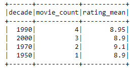 The data transformation creates summarized movie data. For example 90's had 4 movies in the top 10 with the average score of 8.95.