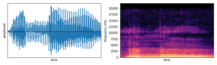 Waveform of speech on the left, corresponding spectrogram on the right.