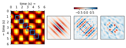 Fingerprints (on the right) for a single machine computed from its self-similarity matrix on the left.