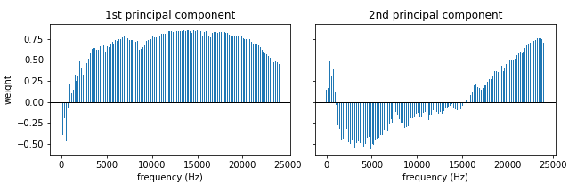 Weights of the coefficients for the first two principal components.